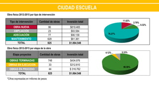 Tipo de intervención Cantidad de obras Inversión total
OBRA NUEVA 96 $819.465
AMPLIACIÓN 23 $93.584
ADECUACIÓN 77 $90.139
MANTENIMIENTO 629 $61.361
TOTAL 825 $1.064.548
11.62%
2.78%
9.32%
76.27%
Etapa proyectos Cantidad de obras Inversión total
OBRAS TERMINADAS 748 $434.976
OBRAS EN EJECUCIÓN 33 $312.810
OBRAS EN PROCESO 44 $ 316.762
TOTAL 825 $1.064.548
90.56%
4.12% 5.33%
CIUDAD ESCUELA
Obra física 2012-2015 por tipo de intervención
Obra física 2012-2015 por etapa de la obra
*Cifras expresadas en millones de pesos
 