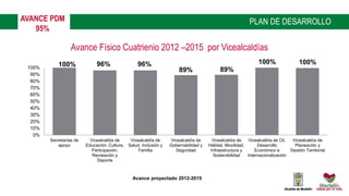 Avance Físico Cuatrienio 2012 –2015 por Vicealcaldías
100% 96% 96%
89% 89%
100% 100%
0%
10%
20%
30%
40%
50%
60%
70%
80%
90%
100%
Secretarías de
apoyo
Vicealcaldía de
Educación, Cultura,
Participación,
Recreación y
Deporte
Vicealcaldía de
Salud, Inclusión y
Familia
Vicealcaldía de
Gobernabilidad y
Seguridad
Vicealcaldía de
Hábitat, Movilidad,
Infraestructura y
Sostenibilidad
Vicealcaldía de Cti,
Desarrollo
Económico e
Internacionalización
Vicealcaldía de
Planeación y
Gestión Territorial
Avance proyectado 2012-2015
AVANCE PDM
95%
PLAN DE DESARROLLO
 