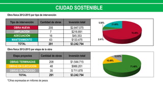 Tipo de intervención Cantidad de obras Inversión total
OBRA NUEVA 205 $2.847.075
AMPLIACIÓN 7 $216.891
ADECUACIÓN 16 $45.353
MANTENIMIENTO 63 $133.475
TOTAL 291 $3.242.794
Etapa proyectos Cantidad de obras Inversión total
OBRAS TERMINADAS 208 $1.544.715
OBRAS EN EJECUCIÓN 48 $986.201
OBRAS EN PROCESO 35 $ 711.878
TOTAL 291 $3.242.794
CIUDAD SOSTENIBLE
Obra física 2012-2015 por tipo de intervención
Obra física 2012-2015 por etapa de la obra
*Cifras expresadas en millones de pesos
70.45%
2.41%
5.50%
21.65%
71.48%
16.49%
12.03%
 