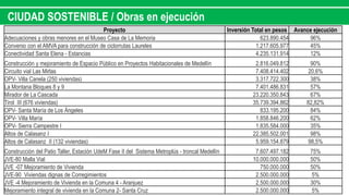CIUDAD SOSTENIBLE / Obras en ejecución
Proyecto Inversión Total en pesos Avance ejecución
Adecuaciones y obras menores en el Museo Casa de La Memoria 623.890.454 96%
Convenio con el AMVA para construcción de ciclorrutas Laureles 1.217.605.977 45%
Conectividad Santa Elena - Estancias 4.235.131.914 12%
Construcción y mejoramiento de Espacio Público en Proyectos Habitacionales de Medellín 2.816.049.812 90%
Circuito vial Las Mirlas 7.408.414.402 20,6%
OPV- Villa Canela (250 viviendas) 3.317.722.300 38%
La Montana Bloques 8 y 9 7.401.486.831 57%
Mirador de La Cascada 23.220.350.843 67%
Tirol III (676 viviendas) 35.739.394.862 82,82%
OPV- Santa María de Los Ángeles 833.195.200 84%
OPV- Villa María 1.858.846.200 62%
OPV- Sierra Campestre I 1.835.584.000 35%
Altos de Calasanz I 22.385.502.001 98%
Altos de Calasanz II (132 viviendas) 5.959.154.879 98,5%
Construcción del Patio Taller, Estación UdeM Fase II del Sistema Metroplús - troncal Medellín 7.607.497.182 75%
JVE-80 Malla Vial 10.000.000.000 50%
JVE -07 Mejoramiento de Vivienda 750.000.000 50%
JVE-90 Viviendas dignas de Corregimientos 2.500.000.000 5%
JVE -4 Mejoramiento de Vivienda en la Comuna 4 - Aranjuez 2.500.000.000 30%
Mejoramiento integral de vivienda en la Comuna 2- Santa Cruz 2.500.000.000 5%
 