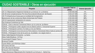 CIUDAD SOSTENIBLE / Obras en ejecución
Proyecto
Inversión Total en
pesos
Avance ejecución
JVE 12- Mejoramiento Integral de Vivienda en La Comuna 12- La América 2.500.000.000 5%
JVE-06 obras complementarias PUI Zona Noroccidental (Boulevard del Abuelo) 2.934.327.495 24%
JVE 70 infraestructura liviana para la movilidad del Corregimiento. 1.250.000.000 98%
Mejoramiento de las condiciones Medio Ambientales del Poblado 2.500.000.000 60%
JVE-03 mejoramiento ambiental en la comuna 2.500.000.000 33,3%
Plan Andenes-Corredores de Vida 26.157.338.958 75%
FONVAL - Paso a desnivel Transversal Inferior con la Loma de los Balsos 13.536.966.966 72%
FONVAL - Prolongación doble calzada loma los Balsos hasta la Transversal Superior 18.466.372.049 60%
FONVAL - Prolongación Carrera 37a hasta La Vía Las Palmas 6.840.155.537 74%
FONVAL - Prolongación de la loma de los Parra desde la Transversal Inferior hasta la carrera 29 14.587.550.927 13%
FONVAL - Prolongación loma de los parra (av. el poblado - la s vegas) tramo 2 7.544.485.549 77%
Obras Cable Alejandro Echavarria - La Sierra 26.349.502.880 75%
Obras Cable Miraflores - El Pinal 34.241.974.982 75%
Conectividad El Salado Tramo 1 3.178.515.832 92%
Boulevard Castilla 5.126.966.414 61%
Puente Madre Laura Montoya Upegui 235.000.000.000 80%
OPV-torres Del Este 10.566.108.000 55%
OPV-villa Jesucita Manrique 1.099.062.582 56%
El Socorro (434 Viviendas) 19.503.562.548 84%
14pp2-intervencion Mejoramiento De Vivienda En La Comuna 2 - Santa Cruz. 1.000.000.000 5%
 