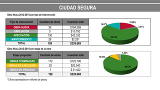 Tipo de intervención Cantidad de obras Inversión total
OBRA NUEVA 36 $184.289
AMPLIACIÓN 5 $10.792
ADECUACIÓN 130 $42.335
MANTENIMIENTO 28 $2.251
TOTAL 199 $239.668
Etapa proyectos Cantidad de obras Inversión total
OBRAS TERMINADAS 172 $125.706
OBRAS EN EJECUCIÓN 20 $82.540
OBRAS EN PROCESO 7 $ 31.422
TOTAL 199 $239.668
CIUDAD SEGURA
Obra física 2012-2015 por tipo de intervención
Obra física 2012-2015 por etapa de la obra
*Cifras expresadas en millones de pesos
18.09%
2.51%
65.33%
14.07%
86.43%
10.05%
3.52%
 