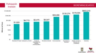 SECRETARÍAS DE APOYO
$1,829
$4,713 $5,475 $6,547
$59,266
$130,274 $178,004
$653,210
$1
$10
$100
$1,000
$10,000
$100,000
$1,000,000
Secretaría Privada Evaluación y Control Fondo de
Valorización de
Medellin
(FONVALMED)
Secretaría General Comunicaciones Suministros y
Servicios
Gestión Humana y
Servicio a la
Ciudadanía
Hacienda
MillonesdePesos
Participación
Inversión
 