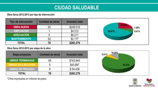Tipo de intervención Cantidad de obras Inversión total
OBRA NUEVA 20 $249.519
AMPLIACIÓN 1 $4.312
ADECUACIÓN 5 $6.271
MANTENIMIENTO 52 $2.177
TOTAL 78 $262.279
Etapa proyectos Cantidad de obras Inversión total
OBRAS TERMINADAS 65 $163.845
OBRAS EN EJECUCIÓN 5 $43.997
OBRAS EN PROCESO 8 $ 54.438
TOTAL 78 $262.279
CIUDAD SALUDABLE
Obra física 2012-2015 por tipo de intervención
Obra física 2012-2015 por etapa de la obra
*Cifras expresadas en millones de pesos
25.64%
1.28%
6.41%66.67%
83.33%
6.41%
10.26%
 