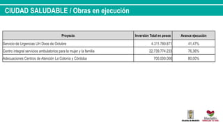 CIUDAD SALUDABLE / Obras en ejecución
Proyecto Inversión Total en pesos Avance ejecución
Servicio de Urgencias UH Doce de Octubre 4.311.780.871 41,47%
Centro integral servicios ambulatorios para la mujer y la familia 22.739.774.233 76,36%
Adecuaciones Centros de Atención La Colonia y Córdoba 700.000.000 80,00%
 