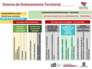 SISTEMA INSTITUCIONAL Y DE GESTIÓN 
ESPACIO PÚBLICO (Esparcimiento y 
encuentro) 
EQUIPAMIENTO 
SERVICIOS PÚBLICOS 
PATRIMONIO 
MOVILIDAD 
SISTEMA DE CENTRALIDADES 
USOS, TRATAMIENTOS 
APROVECHAMIENTOS Y OBLIGACIONES 
INSTRUMENTOS DE PLANIFICACIÓN 
COMPLENTARIA 
INSTRUMENTOS DE INTERVENCIÓN DEL 
SUELO 
INSTRUMENTOS DE FINANCIACIÓN 
RIESGO AMBIENTAL Y URBANO 
RIESGO SOCIAL Y ECONÓMICO Y 
VULNERABILIDAD 
GESTIÓN PARA LA ADAPTACIÒN AL 
CAMBIO CLIMÁTICO 
GESTIÓN DE LOS INSTRUMENTOS 
GESTIÓN PARA LA APLICACIÓN, EL 
MONITOREO Y EL CONTROL NORMATIVO 
GESTIÓN DEL CONOCIMINENTO Y 
PARTICIPACIÓN 
PLANEACIÒN METROPOLITANA Y REGIONAL 
SISTEMA HABITACIONAL 
SISTEMAS 
PÚBLICOS Y 
COLECTIVOS 
SISTEMAS DE 
OCUPACIÓN 
NORMAS 
SISTEMA DE 
GESTION PARA 
LA EQUIDAD 
TERRITORIAL 
AMBIENTAL, DE 
GESTIÓN DEL 
SISTEMA 
PARTICIPATIVO 
SISTEMA 
RIESGO Y 
CAMBIO 
CLIMÁTICO 
INSTITUCIONAL 
E 
CLASIFICACIÓN DEL SUELO 
ESTRUCTURA ECOLÓGICA 
SISTEMA MUNICIPAL DE ORDENAMIENTO TERRITORIAL 
AREAS DE AMENAZA Y RIESGO 
SISTEMA FÍSICO ESPACIAL 
Sistema de Ordenamiento Territorial 
 