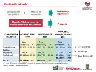 Clasificación del suelo 
Configuración + 
geográfica 
Modelo de 
ocupación 
Medellín NO debe crecer con 
nuevos desarrollos de Expansión 
CLASIFICACIÓN 
DEL SUELO 
ACUERDO 62 DE 
1999 
ACUERDO 46 DE 
2006 
Evaluación y 
seguimiento 
PROPUESTA 
REVISIÓN Y AJUSTE 
2014 
Área 
(Hectáreas) % 
Área 
(Hectáreas) % 
Área 
(Hectáreas) % 
Suelo Urbano 10.502,10 27,61 10.677,70 28,07 11.160,98 28,96 
Suelo de 
Expansión 519,9 1,37 468,62 1,23 175,35 0,43 
Suelo Rural 27.012,00 71,02 26.887,70 70,69 26.303,61 70,61 
TOTAL 38.034,00 100 38.034,00 100 
37.639,95 
(*) 
100,0 
0 
Leve aumento. 
Disminuye 
Leve disminución 
Propuesta 
(*) Por la Ordenanza 033 de 2006 “Por medio de la cual se fijan los límites entre Itagüi y Medellín» 
(394,02 ha) Pasa a ser suelo del Itagüí 
 