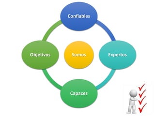 Somos
Confiables
Expertos
Capaces
Objetivos
 