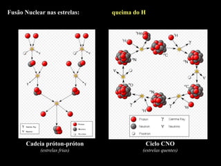 Fusão Nuclear nas estrelas:  queima do H Cadeia próton-próton (estrelas frias) Ciclo CNO (estrelas quentes) 
