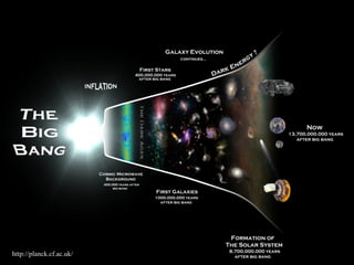 (pop.III) Cosmic MwBg (3K):  http://planck.cf.ac.uk/ 