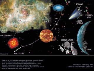 Figure 11  The cycle of organic molecules in the Universe. Interstellar organics are formed in the interstellar gas, in stellar outflows and on dust grains. This organic material is integrated in the Solar System and is partly chemically processed and/or destroyed. In the final stage of stars, dust and elements are returned to the interstellar medium. Organic molecules formed during this dust cycle may have seeded the early Earth. Ehrenfreund & Charnley, 2000 Annu.Rev.Astron.Astrophys.  38 :427–83 