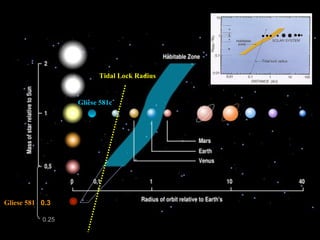 0.25 0.3 Gliese 581 Tidal Lock Radius Gliese 581c 