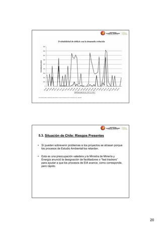 Fuente: Alexander Galetovic, “Abastecimiento Eléctrico 2006-2010”, Seminario de El Mercurio, SOFOFA y Universidad Finis Terra , agosto 2006.




5.3. Situación de Chile: Riesgos Presentes

•        Sí pueden sobrevenir problemas si los proyectos se atrasan porque
         los procesos de Estudio Ambiental los retardan.

•        Esta es una preocupación valedera y la Ministra de Minería y
         Energía anunció la designación de facilitadores o “fast trackers”
         para ayudar a que los procesos de EIA avance, como corresponde,
         pero rápido.




                                                                                                                                               20
 