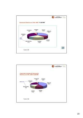 Generación Eléctrica en Chile, 2005: 11.928 MW




                             BIOMASA         EÓLICA
               PETROLEO
                               1,4%           0,02%
                 3,9%                                  EMBALSE
                                                        28,3%

   GN/DIESEL
     29,2%


GAS
37.3%
                                                      PASADA
            GAS NATURAL                                11,1%
                                  CARBÓN
                8,1%               17,9%




        Fuente: CNE




Capacidad Instalada de Generación
Eléctrica en el SIC, 2005: 8.288 MW


                             PETROLEO       BIOMASA
                               2.2%           2.1%
                 GN/DIESEL
GAS 27.8%          21.6%
                                                       EMBALSE
                                                        40.9%


        GAS NATURAL
            6.2%


                                        PASADA
                       CARBÓN
                                         15.7%
                        11.3%




        Fuente: CNE




                                                                 23
 