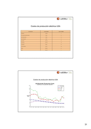 Costos de producción eléctrica USA

                                Tipo de Generación                 Inversión (US$/kWh)    Operación (US$/MWh)



Hidroeléctrica                                                         1100-2000                  0



Ciclo Combinado Gas Natural Argentino                                   700-800                   40



Ciclo Combinado Diesel                                                  700-800                  110



Ciclo Combinado GNL                                                     700-800                   65



Vapor-Carbón                                                           1300-1600                  24



Vapor-Petróleo                                                         1300-1600                 175



Turbina Diesel                                                          500-900                  210



Turbina Gas Petróleo                                                    500-700                  180



Nuclear                                                                1500-2000                  20



Eólico                                                                 1600-2100                  0




                                                     Costos de producción eléctrica USA




                                                                                                                31
 