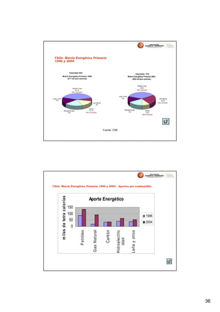 Chile: Matriz Energética Primaria
  1996 y 2004


                                             Importado 54%
                                                                                                                                             Importado: 72%
                  Matriz Energética Primaria 1996                                                                             Matriz Energética Primaria 2004
                       (217 mil tera calorías)                                                                                     (308 mil tera calorías)


                                                                                                                                                  Petróleo Crudo
                                                Petróleo Crudo                                                                                        35,3%
                                                    40,1%                                                                                        (99% importado)
                                               (95% importado)


                                                                                                               Leña y Otros
Leña y Otros                                                                                                      14%                                                        Gas Natural
   17%                                                                                                                                                                         24,3%
                                                                                 Gas Natural                                                                               (80% importado)
                                                                                    8%

                                                                           Carbón
                                                                           15,1%                                       Hidroelectricidad                     Carbón
                         Hidroelectricidad
                               19%                                     (76% importado)                                       17%                              9,3%
                                                                                                                                                         (96% importado)




                                                                                                Fuente: CNE




Chile: Matriz Energética Primaria 1996 y 2004. Aportes por combustible.
               m iles d e tetra calo rías




                                                                           Aporte Energético
                                            150
                                            100                                                                                                               1996
                                             50                                                                                                               2004
                                              0
                                                                                 G as Natural
                                                           P etróleo




                                                                                                  Carbón

                                                                                                           Hidroelec tric


                                                                                                                                  Leña y otros
                                                                                                               idad




                                                                                                                                                                                             36
 