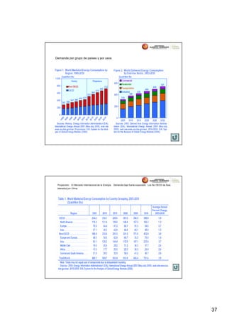 Demanda por grupo de países y por usos




 Proyección: El Mercado Internacional de la Energía. Demanda bajo fuerte expansión. Los No OECD de Asia
 liderados por China.




                                                                                                          37
 