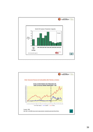 Chile: Evolución Precios de Combustibles (GN, Petróleo y Carbón)


                          EVOLUCION INDICE DE PRECIOS CIF,
    700
                          US$ corrientes BASE ENERO/99 = 100
    650
    600
    550
    500
    450
    400
    350
    300
    250
    200
    150
    100
     50
          1- 4- 7- 11- 2- 5- 9- 12- 3- 6- 10- 1- 4- 8- 11- 2- 5- 9- 12- 3- 7- 10- 1- 4- 8- 11- 2- 6-
          99 99 99 99 00 00 00 00 01 01 01 02 02 02 02 03 03 03 03 04 04 04 05 05 05 05 06 06

                                  Gas natural           Carbon            Crudo



Fuente: CNE
Nota: Abril – julio 2005 incluye costo de swap asociado a importación gas natural Nueva Renca




                                                                                                       39
 
