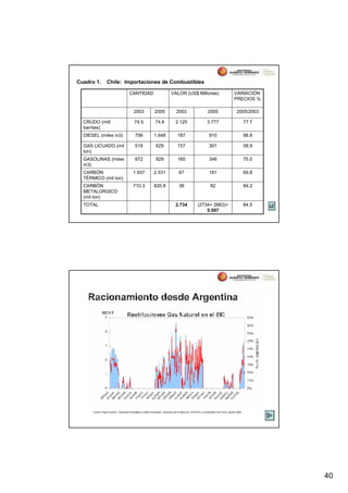 Cuadro 1.         Chile: Importaciones de Combustibles

                                       CANTIDAD                              VALOR (US$ Millones)                                     VARIACIÓN
                                                                                                                                      PRECIOS %

                                           2003               2005               2003                         2005                       2005/2003

  CRUDO (mill                              74.5               74.6               2.125                        3.777                              77.7
  barriles)
  DIESEL (miles m3)                         756              1.948                 187                          910                              88.8

  GAS LICUADO (mil                          519                629                 157                          301                              58.9
  ton)
  GASOLINAS (miles                          672                829                 160                          346                              75.0
  m3)
  CARBÓN                                  1.937              2.531                  67                          181                              69.8
  TÉRMICO (mil ton)
  CARBÓN                                  710.3              820.8                  38                           82                              84.2
  METALÚRGICO
  (mil ton)
  TOTAL                                                                          2.734               (2734+ 2863)=                               84.5
                                                                                                         5.597




      Fuente: Hugh Rudnick, “Desarrollo Energético y Medio Ambiente”, Seminario de El Mercurio, SOFOFA y Universidad Finis Terra, agosto 2006.




                                                                                                                                                        40
 
