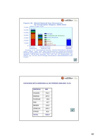 CAPACIDAD NETA AGREGADA AL SIC PERÍODO 2000-2005: 23.4%



           EMPRESA       MW

           COLBÚN        752,3

           ENDESA        297,0

           PUYEHUE        39,0

           SGA            45,7

           IBENER        124,0

           CENELCA       246,3

           OTROS          60,4

           TOTAL         1564,7




                                                          42
 