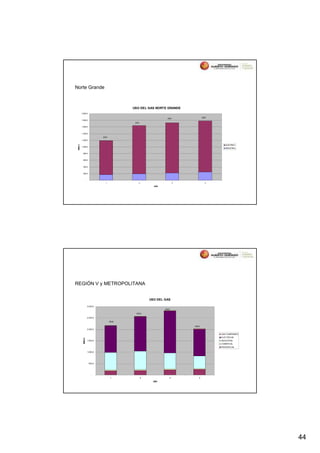 Norte Grande



                                        USO DEL GAS NORTE GRANDE
        2.000,0

                                                              2004              2005
        1.800,0
                                         2003

        1.600,0


        1.400,0
                          2002
        1.200,0

                                                                                          ELÉCTRICO
 MMm3




        1.000,0
                                                                                          INDUSTRIAL

         800,0


         600,0


         400,0


         200,0


            -
                            1               2                        3             4
                                                      AÑO




REGIÓN V y METROPOLITANA


                                                    USO DEL GAS

                3.000,0
                                                            2004

                                          2003

                2.500,0
                                 2002

                                                                         2005
                2.000,0

                                                                                       GAS COMPRIMIDO
                                                                                       ELÉCTRICAS
         MMm3




                1.500,0                                                                INDUSTRIAL
                                                                                       COMERCIAL
                                                                                       RESIDENCIAL

                1.000,0




                  500,0




                    -
                                  1             2               3           4
                                                      AÑO




                                                                                                        44
 