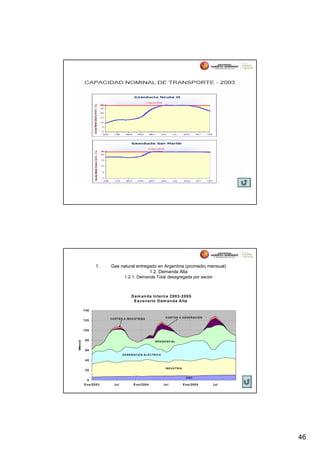 1.    Gas natural entregado en Argentina (promedio mensual)
                                          1.2. Demanda Alta
                                    1.2.1. Demanda Total desagregada por sector



                                          D em an d a In tern a 2 003-2005
                                           E s cen ario D em a n d a A lta

         140

                                                                        C O R T E S A G E N E R AC IO N
                        C O R T E S A IN D U S T R IAS
         120


         100


          80
MMm3/d




                                                              R E S ID E N C IAL


          60
                                  G E N E R A C IO N E L E C TR IC A

          40

                                                                        IN D U S T R IA
          20

                                                                                            GNC
           0
         E ne /2 0 03      J ul             E n e /2 00 4              Ju l               E ne /20 0 5    J ul




                                                                                                                 46
 