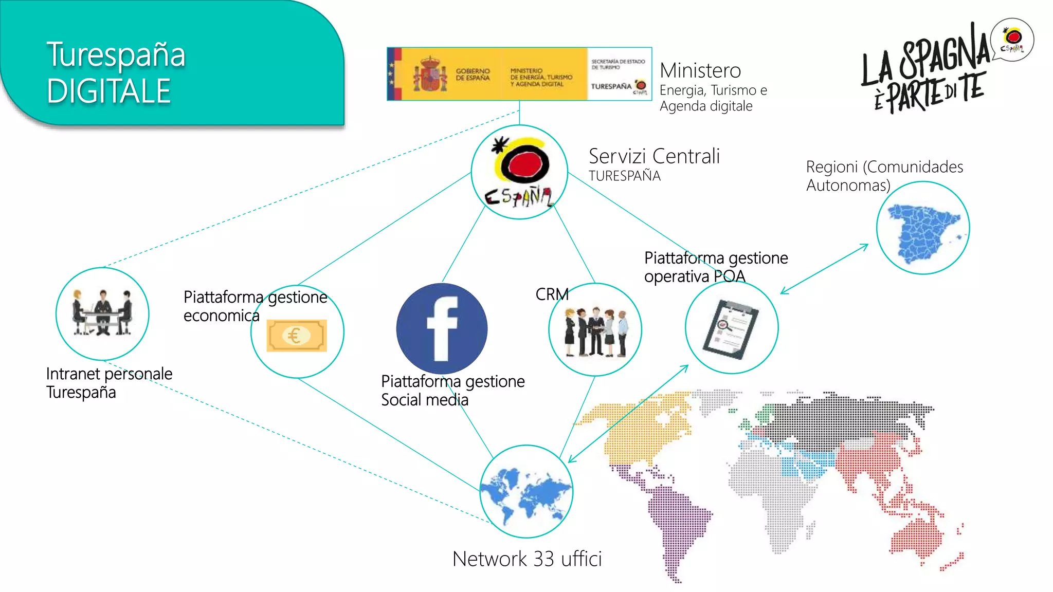 Turespaña
DIGITALE
Servizi Centrali
TURESPAÑA
Network 33 uffici
Piattaforma gestione
economica
Piattaforma gestione
operativa POA
CRM
Piattaforma gestione
Social media
Regioni (Comunidades
Autonomas)
Intranet personale
Turespaña
Ministero
Energia, Turismo e
Agenda digitale
 