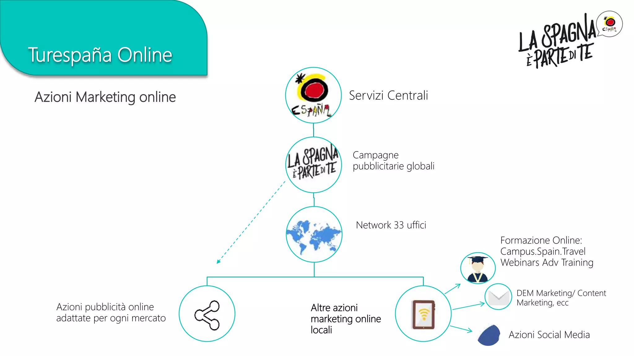 Turespaña Online
Azioni Marketing online Servizi Centrali
Campagne
pubblicitarie globali
Network 33 uffici
Azioni pubblicità online
adattate per ogni mercato
Altre azioni
marketing online
locali
Azioni Social Media
DEM Marketing/ Content
Marketing, ecc
Formazione Online:
Campus.Spain.Travel
Webinars Adv Training
 