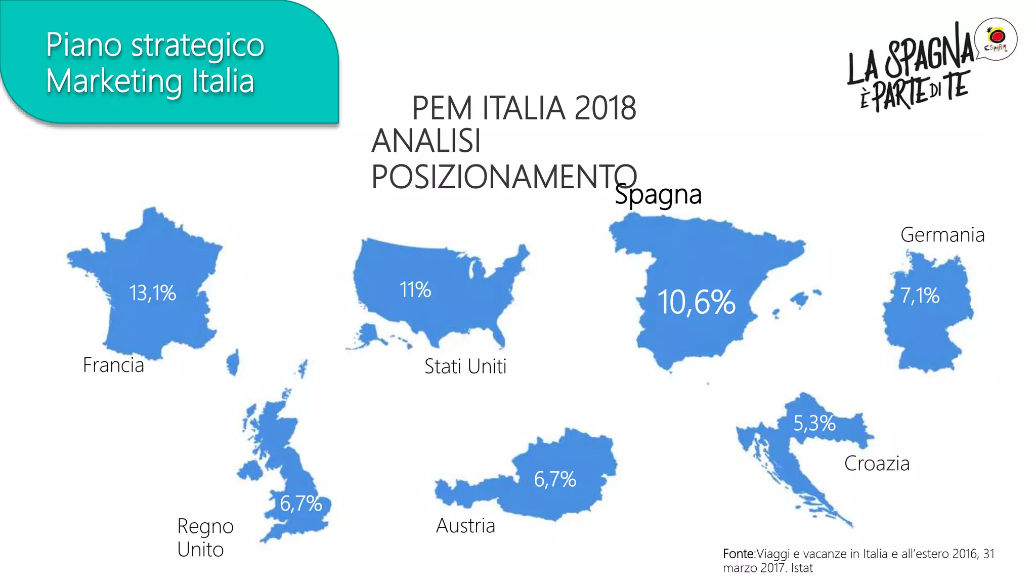Piano strategico
Marketing Italia
ANALISI
POSIZIONAMENTO
13,1%
10,6%
11% 7,1%
6,7%
6,7%
5,3%
Francia Stati Uniti
AustriaRegno
Unito
Spagna
Croazia
Germania
Fonte:Viaggi e vacanze in Italia e all’estero 2016, 31
marzo 2017. Istat
PEM ITALIA 2018
 