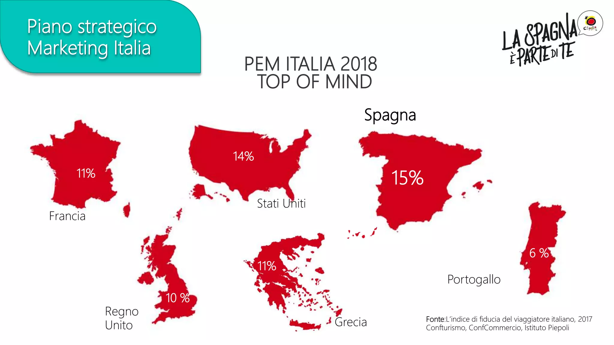Piano strategico
Marketing Italia
TOP OF MIND
11%
15%
14%
7,1%
6,7%
10 %
Francia
Stati Uniti
Regno
Unito
Spagna
Portogallo
Fonte:L’indice di fiducia del viaggiatore italiano, 2017
Confturismo, ConfCommercio, Istituto Piepoli
Grecia
11%
6 %
PEM ITALIA 2018
 