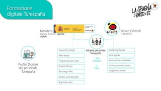Formazione
digitale Turespaña
Servizi Centrali
TURESPAÑA
Profilo Digitale
del personale
Turespaña
Intranet personale
Turespaña
Nuove tecnologie
Web design
Programmazione web
Marketing Digitale
Mice digitale
Gestione Social networks
Graphic Design
Tecnologia XML
Sistemi sicurezza web
Big/Smart data
Comunicazione turistica
Trasparenza online
Ministero
Energia, Turismo e Agenda
digitale
+ 500
impiegati
27
Paesi
 