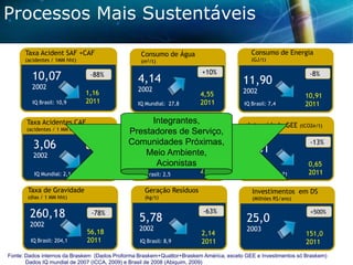 Processos Mais Sustentáveis
Taxa Acident SAF +CAF
(acidentes / 1MM hht)

IQ Brasil: 10,9

(GJ/t)

(m3/t)

10,07
2002

Consumo de Energia

Consumo de Água

-88%
1,16
2011

4,14
2002
IQ Mundial: 27,8

+10%

4,55
2011

Taxa Acidentes CAF

Integrantes,
Geração de Efluentes

(acidentes / 1 MM hht

(m3/t)

3,06
2002
IQ Mundial: 2,1

-81 %
0,57
2011

Prestadores de Serviço,
-35%
Comunidades Próximas,
1,94 Ambiente,
Meio
2002 Responsabilidade
Acionistas 1,27
IQ Brasil: 2,5

Taxa de Gravidade

Geração Resíduos

(dias / 1 MM hht)

2011

(kg/t)

260,18
2002
IQ Brasil: 204,1

-78%
56,18
2011

5,78
2002
IQ Brasil: 8,9

11,90
2002
IQ Brasil: 7,4

-8%
10,91
2011

Intensidade GEE (tCO2e/t)

0,81
2007
IQ Mundial: 0,71

-13%
0,65
2011

Investimentos em DS
(Milhões R$/ano)

-63%
2,14
2011

25,0
2003

+500%

151,0
2011

Fonte: Dados internos da Braskem (Dados Proforma Braskem+Quattor+Braskem América, exceto GEE e Investimentos só Braskem)
Dados IQ mundial de 2007 (ICCA, 2009) e Brasil de 2008 (Abiquim, 2009)

 