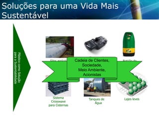 Soluções para uma Vida Mais
Sustentável

Plástico como Solução
para a Sustentabilidade

Silos agrícolas

Sistema
Crosswave
para Cisternas

Tanques de

Cadeia de Clientes,
combustíveis para
automóveis
Sociedade,
Meio Ambiente,
Acionistas

Tanques de
Água

Botijão de
Plástico

Lajes leves

 