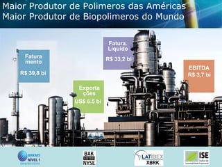 Maior Produtor de Polimeros das Américas
Maior Produtor de Biopolimeros do Mundo
Fatura.
Liquido
Fatura
mento

R$ 33,2 bi
EBITDA
R$ 3,7 bi

R$ 39,8 bi
Exporta
ções
US$ 6.5 bi

 