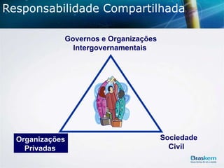 Responsabilidade Compartilhada
Governos e Organizações
Intergovernamentais

Organizações
Privadas

Sociedade
Civil

 