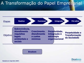 A Transformação do Papel Empresarial

Etapas

Objetivo

Reativa

Funcional

Sobrevivência.
Atendimento
requisitos
legais
ambientais e
sociais

Crescimento.
Atendimento
a custos
mínimos

Braskem

Baseado em: Jorge Soto (2007)

Integrada

Pró-ativa

Perpetuidade.
Perpetuidade e
Integração à
Transformação
estratégia
da Sociedade
organizacional

 