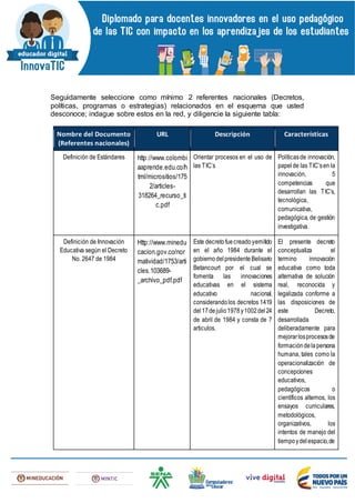 Seguidamente seleccione como mínimo 2 referentes nacionales (Decretos,
políticas, programas o estrategias) relacionados en el esquema que usted
desconoce; indague sobre estos en la red, y diligencie la siguiente tabla:
Nombre del Documento
(Referentes nacionales)
URL Descripción Características
Definición de Estándares http://www.colombi
aaprende.edu.co/h
tml/micrositios/175
2/articles-
318264_recurso_ti
c.pdf
Orientar procesos en el uso de
las TIC’s
Políticasde innovación,
papelde las TIC’sen la
innovación, 5
competencias que
desarrollan las TIC’s,
tecnológica,
comunicativa,
pedagógica, de gestión
investigativa.
Definición de Innovación
Educativa según el Decreto
No. 2647 de 1984
Http://www.minedu
cacion.gov.co/nor
matividad/1753/arti
cles.103689-
_archivo_pdf.pdf
Este decretofuecreadoyemitido
en el año 1984 durante el
gobiernodelpresidenteBelisario
Betancourt por el cual se
fomenta las innovaciones
educativas en el sistema
educativo nacional,
considerandolos decretos 1419
del17dejulio1978y1002del24
de abril de 1984 y consta de 7
articulos.
El presente decreto
conceptualiza el
termino innovación
educativa como toda
alternativa de solución
real, reconocida y
legalizada conforme a
las disposiciones de
este Decreto,
desarrollada
deliberadamente para
mejorarlosprocesosde
formacióndelapersona
humana, tales como la
operacionalización de
concepciones
educativos,
pedagógicos o
científicos alternos, los
ensayos curriculares,
metodológicos,
organizativos, los
intentos de manejo del
tiempoydelespacio,de
 