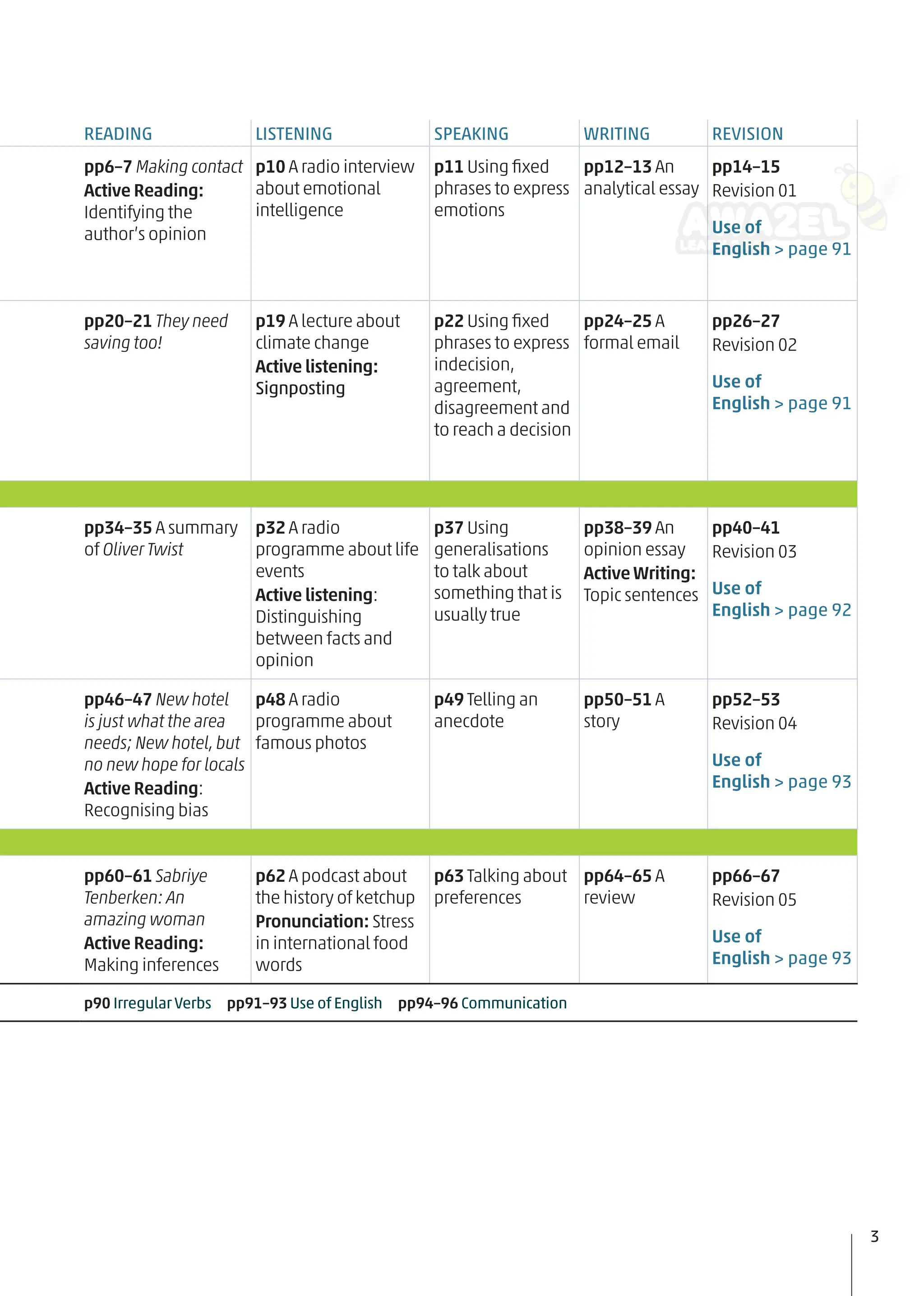 READING LISTENING SPEAKING WRITING REVISION
pp6–7 Making contact
Active Reading:
Identifying the
author’s opinion
p10 A radio interview
about emotional
intelligence
p11 Using ﬁxed
phrases to express
emotions
pp12–13 An
analytical essay
pp14–15
Revision 01
Use of
English > page 91
pp20–21 They need
saving too!
p19 A lecture about
climate change
Active listening:
Signposting
p22 Using ﬁxed
phrases to express
indecision,
agreement,
disagreement and
to reach a decision
pp24–25 A
formal email
pp26–27
Revision 02
Use of
English > page 91
pp34–35 A summary
of OliverTwist
p32 A radio
programme about life
events
Active listening:
Distinguishing
between facts and
opinion
p37 Using
generalisations
to talk about
something that is
usually true
pp38–39 An
opinion essay
ActiveWriting:
Topic sentences
pp40–41
Revision 03
Use of
English > page 92
pp46–47 New hotel
is just what the area
needs; New hotel,but
no new hope for locals
Active Reading:
Recognising bias
p48 A radio
programme about
famous photos
p49Telling an
anecdote
pp50–51 A
story
pp52–53
Revision 04
Use of
English > page 93
pp60–61 Sabriye
Tenberken: An
amazing woman
Active Reading:
Making inferences
p62 A podcast about
the history of ketchup
Pronunciation: Stress
in international food
words
p63Talking about
preferences
pp64–65 A
review
pp66–67
Revision 05
Use of
English > page 93
p90 IrregularVerbs pp91–93 Use of English pp94–96 Communication
3
 