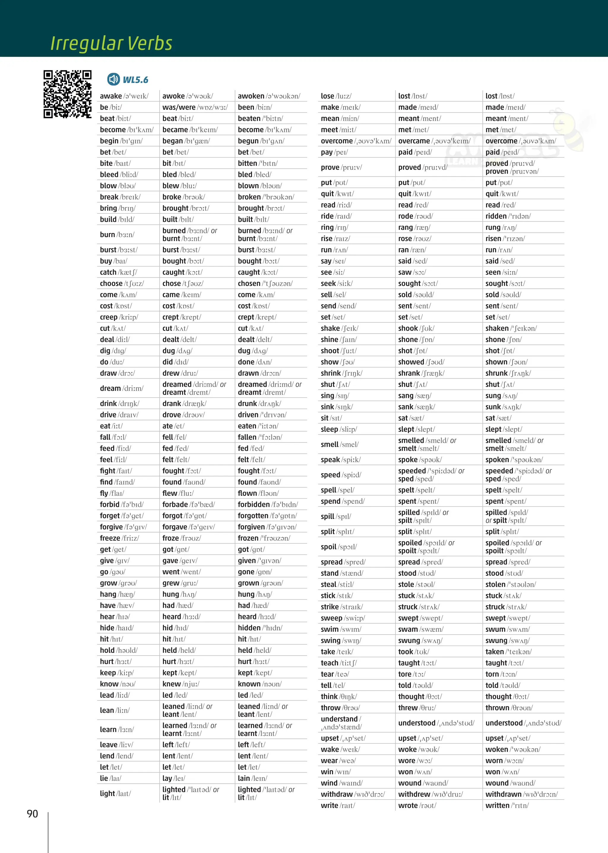 awake /əˈweɪk/ awoke /əˈwəʊk/ awoken /əˈwəʊkən/
be /biː/ was/were /wɒz/wɜː/ been /biːn/
beat /biːt/ beat /biːt/ beaten /ˈbiːtn/
become /bɪˈkʌm/ became /bɪˈkeɪm/ become /bɪˈkʌm/
begin /bɪˈgɪn/ began /bɪˈgæn/ begun /bɪˈgʌn/
bet /bet/ bet /bet/ bet /bet/
bite /baɪt/ bit /bɪt/ bitten /ˈbɪtn/
bleed /bliːd/ bled /bled/ bled /bled/
blow /bləʊ/ blew /bluː/ blown /bləʊn/
break /breɪk/ broke /brəʊk/ broken /ˈbrəʊkən/
bring /brɪŋ/ brought /brɔːt/ brought /brɔːt/
build /bɪld/ built /bɪlt/ built /bɪlt/
burn /bɜːn/
burned /bɜːnd/ or
burnt /bɜːnt/
burned /bɜːnd/ or
burnt /bɜːnt/
burst /bɜːst/ burst /bɜːst/ burst /bɜːst/
buy /baɪ/ bought /bɔːt/ bought /bɔːt/
catch /kætʃ/ caught /kɔːt/ caught /kɔːt/
choose /tʃʊːz/ chose /tʃəʊz/ chosen /ˈtʃəʊzən/
come /kʌm/ came /keɪm/ come /kʌm/
cost /kɒst/ cost /kɒst/ cost /kɒst/
creep /kriːp/ crept /krept/ crept /krept/
cut /kʌt/ cut /kʌt/ cut /kʌt/
deal /diːl/ dealt /delt/ dealt /delt/
dig /dɪg/ dug /dʌg/ dug /dʌg/
do /duː/ did /dɪd/ done /dʌn/
draw /drɔː/ drew /druː/ drawn /drɔːn/
dream /driːm/
dreamed /driːmd/ or
dreamt /dremt/
dreamed /driːmd/ or
dreamt /dremt/
drink /drɪŋk/ drank /dræŋk/ drunk /drʌŋk/
drive /draɪv/ drove /drəʊv/ driven /ˈdrɪvən/
eat /iːt/ ate /et/ eaten /ˈiːtən/
fall /fɔːl/ fell /fel/ fallen /ˈfɔːlən/
feed /fiːd/ fed /fed/ fed /fed/
feel /fiːl/ felt /felt/ felt /felt/
ﬁght /faɪt/ fought /fɔːt/ fought /fɔːt/
ﬁnd /faɪnd/ found /faʊnd/ found /faʊnd/
ﬂy /flaɪ/ ﬂew /fluː/ ﬂown /fləʊn/
forbid /fəˈbɪd/ forbade /fəˈbæd/ forbidden /fəˈbɪdn/
forget /fəˈget/ forgot /fəˈgɒt/ forgotten /fəˈgɒtn/
forgive /fəˈgɪv/ forgave /fəˈgeɪv/ forgiven /fəˈgɪvən/
freeze /friːz/ froze /frəʊz/ frozen /ˈfrəʊzən/
get /get/ got /gɒt/ got /gɒt/
give /gɪv/ gave /geɪv/ given /ˈgɪvən/
go /gəʊ/ went /went/ gone /gɒn/
grow /grəʊ/ grew /gruː/ grown /grəʊn/
hang /hæŋ/ hung /hʌŋ/ hung /hʌŋ/
have /hæv/ had /hæd/ had /hæd/
hear /hɪə/ heard /hɜːd/ heard /hɜːd/
hide /haɪd/ hid /hɪd/ hidden /ˈhɪdn/
hit /hɪt/ hit /hɪt/ hit /hɪt/
hold /həʊld/ held /held/ held /held/
hurt /hɜːt/ hurt /hɜːt/ hurt /hɜːt/
keep /kiːp/ kept /kept/ kept /kept/
know /nəʊ/ knew /njuː/ known /nəʊn/
lead /liːd/ led /led/ led /led/
lean /liːn/
leaned /liːnd/ or
leant /lent/
leaned /liːnd/ or
leant /lent/
learn /lɜːn/
learned /lɜːnd/ or
learnt /lɜːnt/
learned /lɜːnd/ or
learnt /lɜːnt/
leave /liːv/ left /left/ left /left/
lend /lend/ lent /lent/ lent /lent/
let /let/ let /let/ let /let/
lie /laɪ/ lay /leɪ/ lain /leɪn/
light /laɪt/
lighted /ˈlaɪtəd/ or
lit /lɪt/
lighted /ˈlaɪtəd/ or
lit /lɪt/
lose /luːz/ lost /lɒst/ lost /lɒst/
make /meɪk/ made /meɪd/ made /meɪd/
mean /miːn/ meant /ment/ meant /ment/
meet /miːt/ met /met/ met /met/
overcome /ˌəʊvəˈkʌm/ overcame /ˌəʊvəˈkeɪm/ overcome /ˌəʊvəˈkʌm/
pay /peɪ/ paid /peɪd/ paid /peɪd/
prove /pruːv/ proved /pruːvd/
proved /pruːvd/
proven /pruːvən/
put /pʊt/ put /pʊt/ put /pʊt/
quit /kwɪt/ quit /kwɪt/ quit /kwɪt/
read /riːd/ read /red/ read /red/
ride /raɪd/ rode /rəʊd/ ridden /ˈrɪdən/
ring /rɪŋ/ rang /ræŋ/ rung /rʌŋ/
rise /raɪz/ rose /rəʊz/ risen /ˈrɪzən/
run /rʌn/ ran /ræn/ run /rʌn/
say /seɪ/ said /sed/ said /sed/
see /siː/ saw /sɔː/ seen /siːn/
seek /siːk/ sought /sɔːt/ sought /sɔːt/
sell /sel/ sold /səʊld/ sold /səʊld/
send /send/ sent /sent/ sent /sent/
set /set/ set /set/ set /set/
shake /ʃeɪk/ shook /ʃʊk/ shaken /ˈʃeɪkən/
shine /ʃaɪn/ shone /ʃɒn/ shone /ʃɒn/
shoot /ʃuːt/ shot /ʃɒt/ shot /ʃɒt/
show /ʃəʊ/ showed /ʃəʊd/ shown /ʃəʊn/
shrink /ʃrɪŋk/ shrank /ʃræŋk/ shrunk /ʃrʌŋk/
shut /ʃʌt/ shut /ʃʌt/ shut /ʃʌt/
sing /sɪŋ/ sang /sæŋ/ sung /sʌŋ/
sink /sɪŋk/ sank /sæŋk/ sunk /sʌŋk/
sit /sɪt/ sat /sæt/ sat /sæt/
sleep /sliːp/ slept /slept/ slept /slept/
smell /smel/
smelled /smeld/ or
smelt /smelt/
smelled /smeld/ or
smelt /smelt/
speak /spiːk/ spoke /spəʊk/ spoken /ˈspəʊkən/
speed /spiːd/
speeded /ˈspiːdəd/ or
sped /sped/
speeded /ˈspiːdəd/ or
sped /sped/
spell /spel/ spelt /spelt/ spelt /spelt/
spend /spend/ spent /spent/ spent /spent/
spill /spɪl/
spilled /spɪld/ or
spilt /spɪlt/
spilled /spɪld/
or spilt /spɪlt/
split /splɪt/ split /splɪt/ split /splɪt/
spoil /spɔɪl/
spoiled /spɔɪld/ or
spoilt /spɔɪlt/
spoiled /spɔɪld/ or
spoilt /spɔɪlt/
spread /spred/ spread /spred/ spread /spred/
stand /stænd/ stood /stʊd/ stood /stʊd/
steal /stiːl/ stole /stəʊl/ stolen /ˈstəʊlən/
stick /stɪk/ stuck /stʌk/ stuck /stʌk/
strike /straɪk/ struck /strʌk/ struck /strʌk/
sweep /swiːp/ swept /swept/ swept /swept/
swim /swɪm/ swam /swæm/ swum /swʌm/
swing /swɪŋ/ swung /swʌŋ/ swung /swʌŋ/
take /teɪk/ took /tʊk/ taken /ˈteɪkən/
teach /tiːtʃ/ taught /tɔːt/ taught /tɔːt/
tear /teə/ tore /tɔː/ torn /tɔːn/
tell /tel/ told /təʊld/ told /təʊld/
think /θɪŋk/ thought /θɔːt/ thought /θɔːt/
throw /θrəʊ/ threw /θruː/ thrown /θrəʊn/
understand /
ˌʌndəˈstænd/
understood /ˌʌndəˈstʊd/ understood/ˌʌndəˈstʊd/
upset /ˌʌpˈset/ upset /ˌʌpˈset/ upset /ˌʌpˈset/
wake /weɪk/ woke /wəʊk/ woken /ˈwəʊkən/
wear /weə/ wore /wɔː/ worn /wɔːn/
win /wɪn/ won /wʌn/ won /wʌn/
wind /waɪnd/ wound /waʊnd/ wound /waʊnd/
withdraw /wɪðˈdrɔː/ withdrew /wɪðˈdruː/ withdrawn /wɪðˈdrɔːn/
write /raɪt/ wrote /rəʊt/ written /ˈrɪtn/
WL5.6
90
Irregular Verbs
 