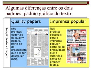 Algumas diferenças entre os dois padrões: padrão gráfico do texto Relação texto x imagem Quality papers Imprensa popular No s  projetos  editoriais  de quality  papers,  parte-se  do  pressuposto  que o leitor  deseja ler  mais . Nos  projetos editoriais para a imprensa popular,  parte-se do  pressuposto  que o leitor não gosta de grandes textos. 