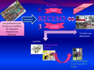 44:50-5:20de 50 min.clasesRECESOimparten3Los profesores son los que se cambian de aula para impartir sus materias.CLASESY comer sus alimentos.canciónSe forman de nuevo La hora de salida es a la 7:40 de la noche