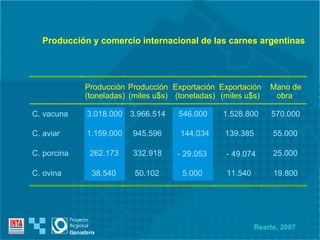 Producción y comercio internacional de las carnes argentinas Producción (toneladas) Producción (miles u$s) Exportación (toneladas) Exportación  (miles u$s) Mano de  obra C. vacuna 3.018.000 3.966.514 546.000 1.528.800 570.000 C. aviar 1.159.000 945.596 144.034 139.385 55.000 C. porcina 262.173 332.918 25.000 C. ovina 38.540 50.102 5.000 11.540 19.800 - 29.053 - 49.074 Rearte, 2007 