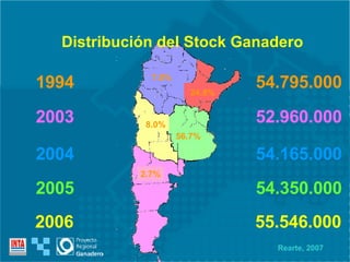 Distribución del Stock Ganadero 1994  54.795.000 2003  52.960.000 2004  54.165.000 2005  54.350.000 2006  55.546.000 Rearte, 2007 22.8% 62.4% 7.5% 6.6% 2% 58.4% 23.3% 7.4% 8.3% 58.5% 23.8% 7.8% 7.4% 57.5% 24.2% 7.9% 7.8% 56.7% 24.8% 7.8% 8.0% 2.7% 