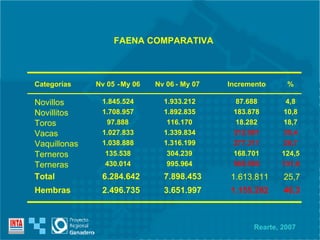 Categorías Nv 05 - My 06 Nv 06 - My 07 Novillos 1.845.524 1.933.212 Novillitos 1.708.957 1.892.835 Toros 97.888 116.170 Vacas 1.027.833 1.339.834 Vaquillonas 1.038.888 1.316.199 Terneros 135.538 304.239 Terneras 430.014 995.964 Total 6.284.642 7.898.453 Hembras 2.496.735 3.651.997 FAENA COMPARATIVA Rearte, 2007 Incremento % 87.688 4,8 183.878 10,8 18.282 18,7 312.001 30,4 277.311 26,7 168.701 124,5 565.950 131,6 1.613.811 25,7 1.155.262 46,3 