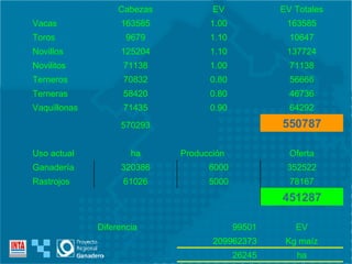 ha 26245 Kg maíz 209962373 EV 99501 Diferencia 451287 78167 5000 61026 Rastrojos 352522 6000 320386 Ganadería Oferta Producción ha Uso actual 550787 570293 64292 0.90 71435 Vaquillonas 46736 0.80 58420 Terneras 56666 0.80 70832 Terneros 71138 1.00 71138 Novilitos 137724 1.10 125204 Novillos 10647 1.10 9679 Toros 163585 1.00 163585 Vacas EV Totales EV Cabezas 