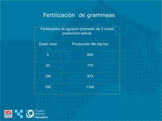 Fertilización  de gramineas Fertilización de agropiro promedio de 3 cortes  producción estival   Dosis Urea Producción Ms (kg ha) 0 600 50 770 100 913 150 1100 