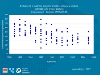 Evolución de la superficie Ganadera anual por Empresa y Ejercicio  - estimada como area de pasturas- Crea América II - Ejercicios 91/92 al 05-06 0 10 20 30 40 50 60 70 80 90 1990 1992 1994 1996 1998 2000 2002 2004 2006 Ejercicios Superficie de pasturas porcentual Harguindeguy, 2007 