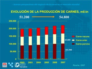 0 50.000 100.000 150.000 200.000 250.000 2002 2003 2004 2005 2006 2007 EVOLUCIÓN DE LA PRODUCCIÓN DE CARNES, mil.tn 54.800 65.800 101.900 buenas perspectivas del negocio de la carne en el mercado mundial 51.200 Rearte, 2007 Carne vacuna Carne aviar Carne porcina 