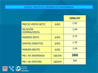 RESULTADOS ECONÓMICOS INVERNADA 364 U$S/HA MB / HA PASTURA 260 U$S/HA MB / HA INVERNADA 1.04 $/KG MARGEN BRUTO 1.70 $/KG GASTOS DIRECTOS 2.74 $/KG INGRESO NETO 1.04 RELACIÓN COMPRA/VENTA 2.92 $/KG PRECIO VENTA NETO 2006/07 