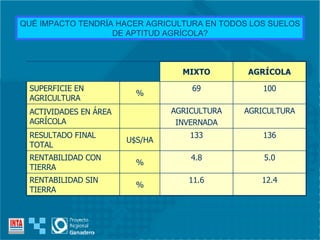 QUÉ IMPACTO TENDRÍA HACER AGRICULTURA EN TODOS LOS SUELOS DE APTITUD AGRÍCOLA? 11.6 4.8 133 AGRICULTURA INVERNADA 69 MIXTO 12.4 % RENTABILIDAD SIN TIERRA 5.0 % RENTABILIDAD CON TIERRA 136 U$S/HA RESULTADO FINAL TOTAL AGRICULTURA ACTIVIDADES EN ÁREA AGRÍCOLA 100 % SUPERFICIE EN AGRICULTURA AGRÍCOLA 